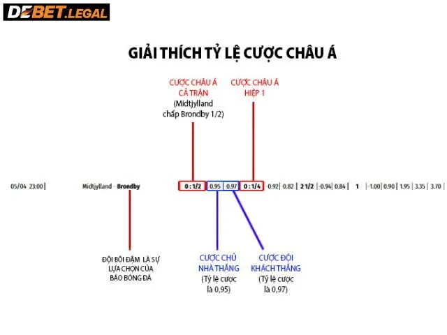 Cách tính tiền khi đặt cược kèo 0.5